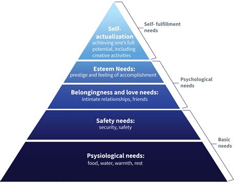 Critically Evaluate Maslows Hierarchy Of Needs As Emracuk