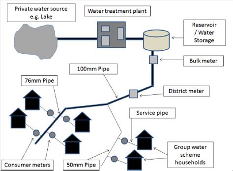 Water Distribution System Layout Design Talk