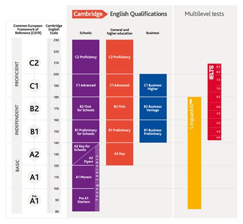 Cambridge English Scale Results Reporting Cambridge English