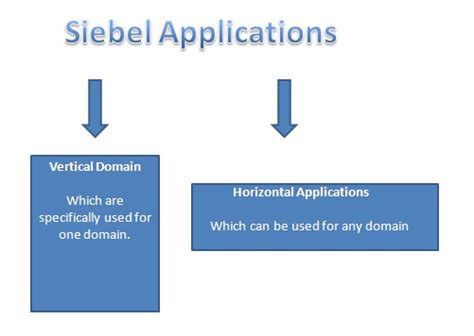 Learning Oracle Siebel Crm Siebel Vertical Application And Horizontal