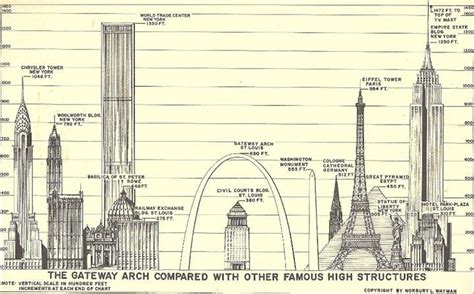 St Louis Arch Measurements The Art Of Mike Mignola