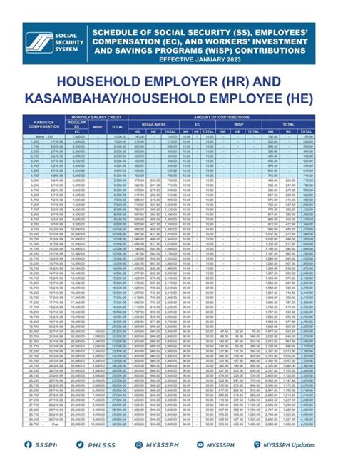Sss Monthly Contribution 2024 For Household Employee Members