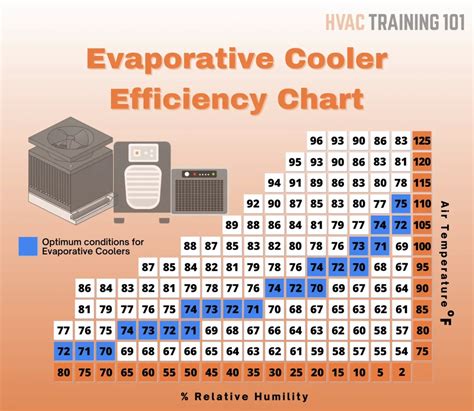 How Efficient Is An Evaporative Cooler Chart And How It Works