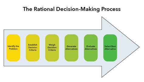 rational decision making vs other types of decision making principles of management