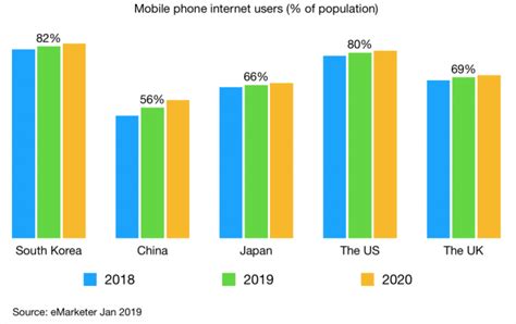 South Korea Mobile Internet User Penetration Date Jan 2019 V2 1024x645
