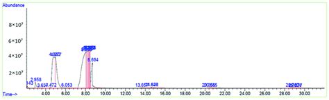 Gc Ms Chromatograph Of Biodiesel Download Scientific Diagram