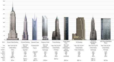 New York Skyscraper List Best Design Idea