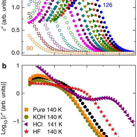 Dielectric Loss Spectra Of Ice Xii Or Partially Ordered Ice Xiv A