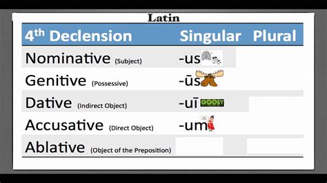 1st 5th latin declension noun endings songs classical conversations homeschool teaching latin