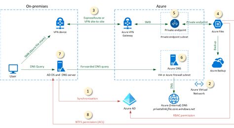 Azure Files Secured By Ad Ds Azure Architecture Center Microsoft Learn