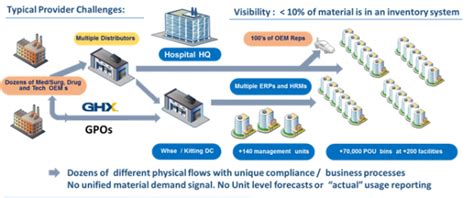 Vcrp™ For Hospital Supply Management Vecco