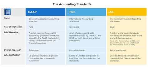 GAAP IAS And IFRS What You Need To Know About The Lease Accounting