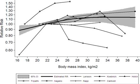 Dose Response Relationships Between Body Mass Index And The Relative