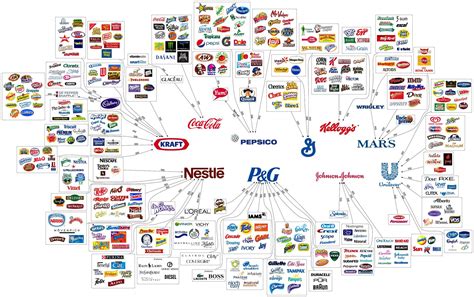 Chart Showing The 10 Companies That Own Most Of The Food Products We