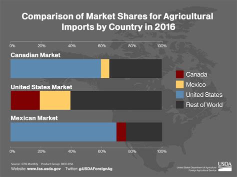 Comparison Of Market Shares For Agricultural Imports By Country In 2016 Usda Foreign