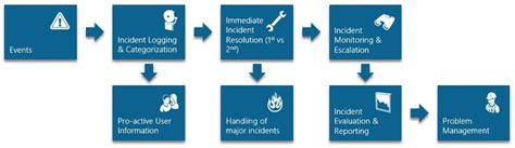 Itil Incident Management Life Cycle