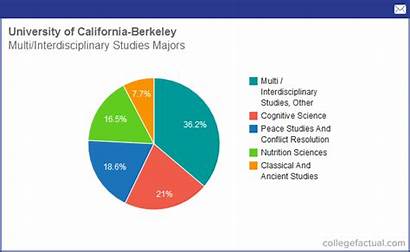 Interdisciplinary Studies Multi University Majors Berkeley California