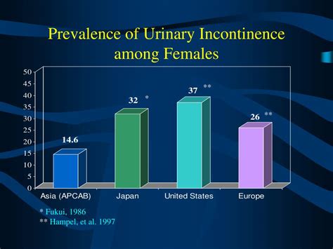 Ppt Female Urology Urinary Incontinence Powerpoint Presentation Free