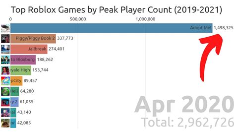 Top Roblox Games By Peak Player Count 2019 2021 Youtube