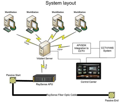 Raysense Fiber Optic Perimeter Intrusion Detection System Greenip