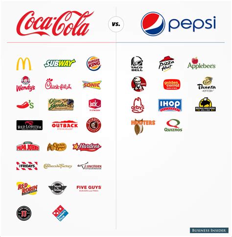 See Which Major Restaurants Serve Coca Cola Vs Pepsi