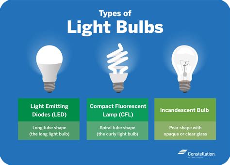 Utilizes a very simple circuit and opensource technology. LED vs. CFL Bulbs: Which Is More Energy-Efficient?