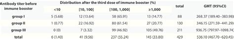 Gmt stands for geometric mean titer (vaccination). anti-HBs titer distribution and GMT after the third dose ...