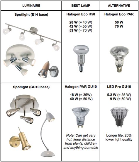 The Lamp Guide Lightbulb Guide