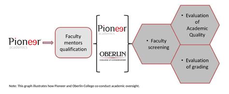 Pioneer Research Programs For High School Students