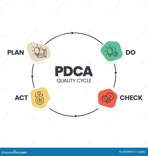 The Plan Do Check Act Procedure Or Deming Cycle Is A Four Step Model