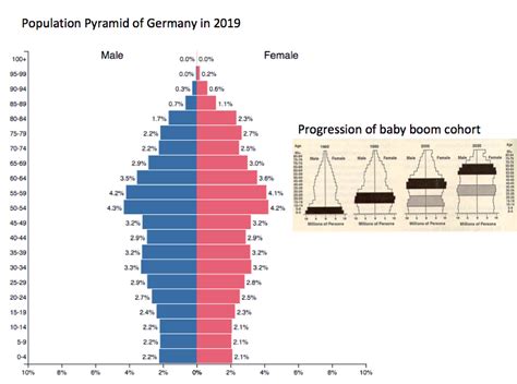 Generations of americans are accustomed to the food pyramid design translating nutrition advice into a colorful pyramid is great way to illustrate what foods make up a. Population Pyramid - BuddingGeographers