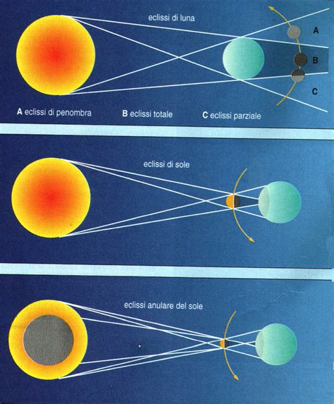 Eclissi Di Luna Benvenuti Su Scienzenaturali1at