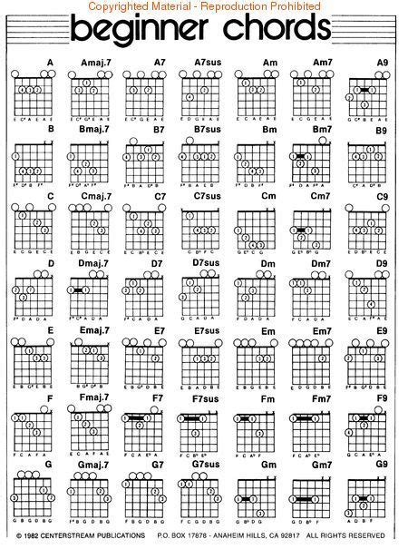 Open chords include a, b, c, d, e, f, and g major, major 7, dominant 7, minor, minor 7, suspended 2. guitar chords | Guitar chord chart, Acoustic guitar notes, Bass guitar chords