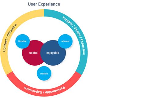 What Makes A Good User Experience Ux Design