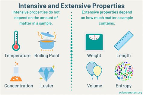 Difference Between Intensive And Extensive Properties Of Matter