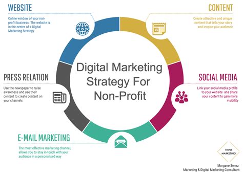 top marketing strategies for non profit marketing strategy marketing digital marketing