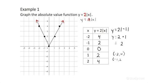 How To Graph Absolute Value Equation Of The Form Y Ax Algebra