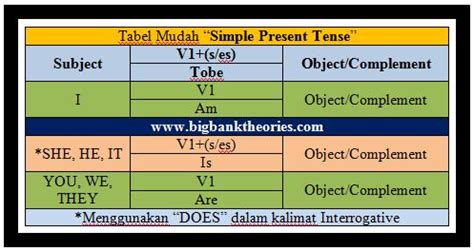 Rumus simple present tense dapat dibagi menjadi 3 rumus dasar, yaitu rumus untuk kalimat positif, negatif dan interogatif atau kalimat tanya. 20 Contoh Soal Simple Present Tense Tersulit, Berani Coba?