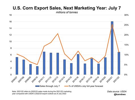 Slowdown In Us Corn Soy Sales Could Pressure Export Outlooks Reuters