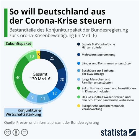 Diese städte und landkreise sind am stärksten betroffen. Infografik: So will Deutschland aus der Corona-Krise ...