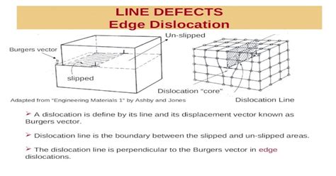 Line Defects Edge Dislocation Burgers Vector Slipped Dislocation Line