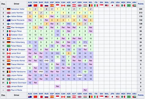Grafici e statistiche dal 2000 ad oggi. F1, Gp Belgio: la classifica mondiale F1 2017 dopo SPA
