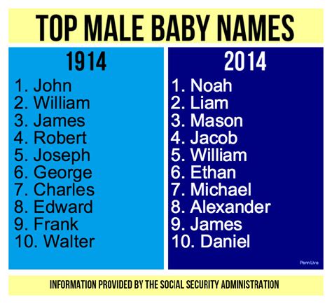 If you want to give your new son a timeless and traditional name, choose from john and james, or joey and jordan. How do 2014's most popular baby boy names compare to 1914 ...