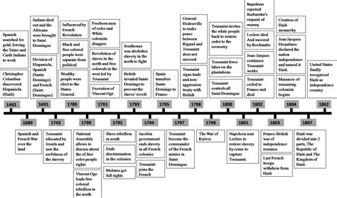 532b Hatian Revolution Ap World History 2012 2013