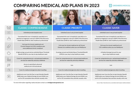 Medical Aid Plans Comparison Infographic Venngage