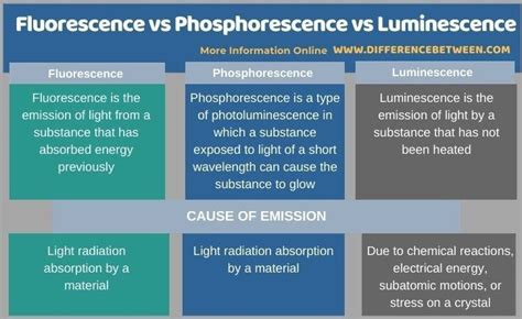 Fluorescence Vs Phosphorescence Vs Luminescence Tabular Form Chemical Reactions Electrical