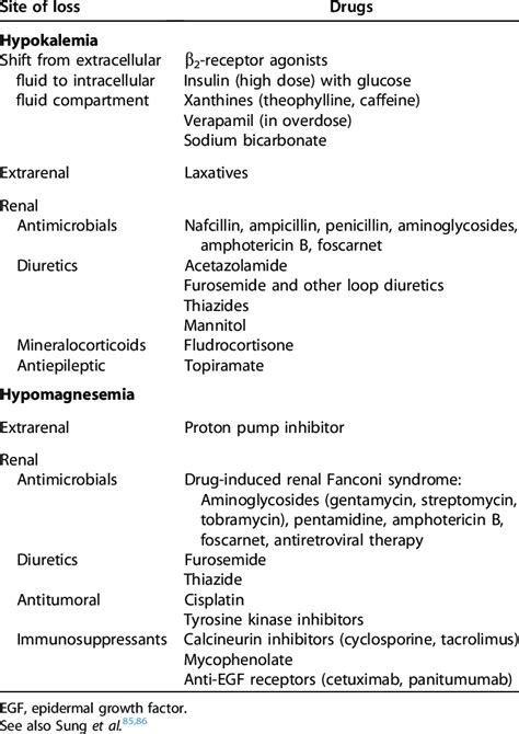 Drugs Associated With Hypokalemia And Hypomagnesemia
