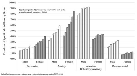 Gender Differences Across Specific Mental Illnesses Download Scientific Diagram