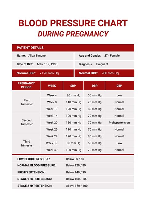 High Blood Pressure Chart For Pregnancy