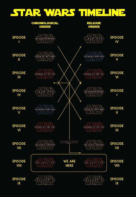 Pin By L J Boseman On Star Wars Star Wars Timeline Episode Iv Star Wars